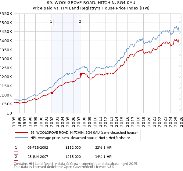99, WOOLGROVE ROAD, HITCHIN, SG4 0AU: Price paid vs HM Land Registry's House Price Index