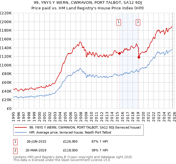 99, YNYS Y WERN, CWMAVON, PORT TALBOT, SA12 9DJ: Price paid vs HM Land Registry's House Price Index