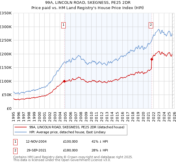 99A, LINCOLN ROAD, SKEGNESS, PE25 2DR: Price paid vs HM Land Registry's House Price Index