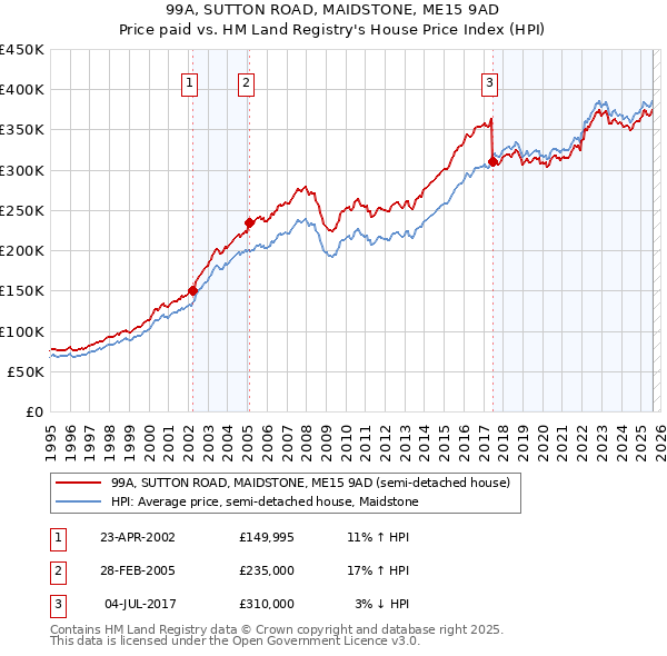 99A, SUTTON ROAD, MAIDSTONE, ME15 9AD: Price paid vs HM Land Registry's House Price Index