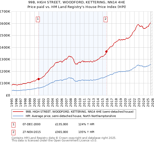 99B, HIGH STREET, WOODFORD, KETTERING, NN14 4HE: Price paid vs HM Land Registry's House Price Index