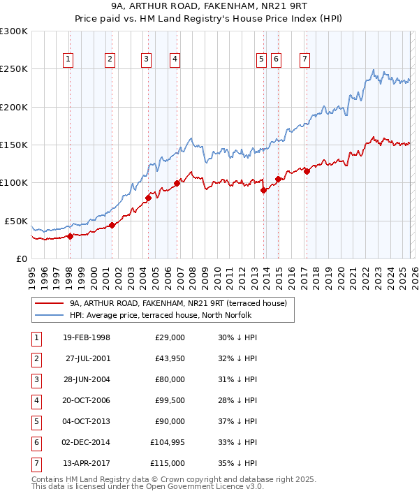 9A, ARTHUR ROAD, FAKENHAM, NR21 9RT: Price paid vs HM Land Registry's House Price Index