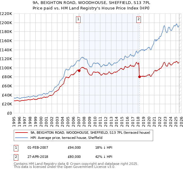 9A, BEIGHTON ROAD, WOODHOUSE, SHEFFIELD, S13 7PL: Price paid vs HM Land Registry's House Price Index
