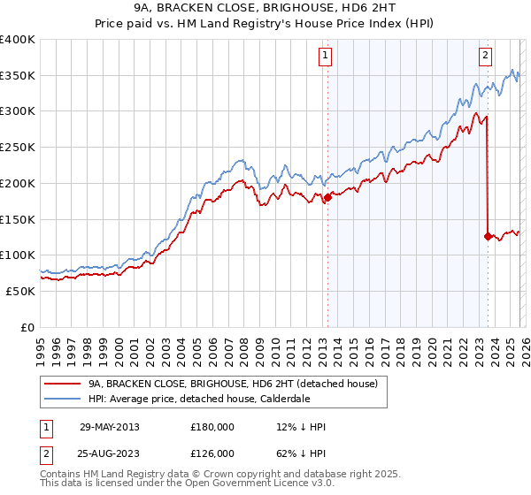 9A, BRACKEN CLOSE, BRIGHOUSE, HD6 2HT: Price paid vs HM Land Registry's House Price Index