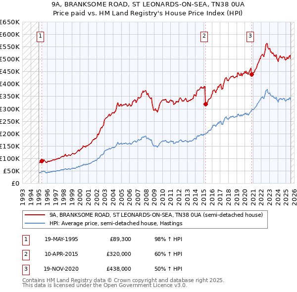 9A, BRANKSOME ROAD, ST LEONARDS-ON-SEA, TN38 0UA: Price paid vs HM Land Registry's House Price Index