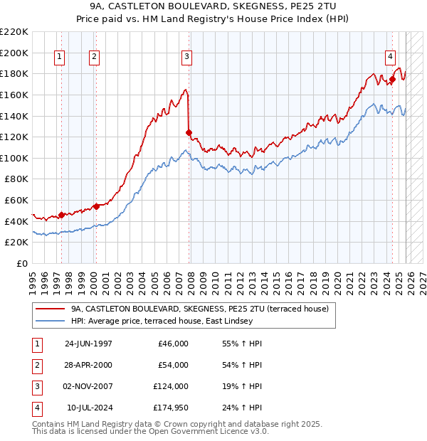 9A, CASTLETON BOULEVARD, SKEGNESS, PE25 2TU: Price paid vs HM Land Registry's House Price Index
