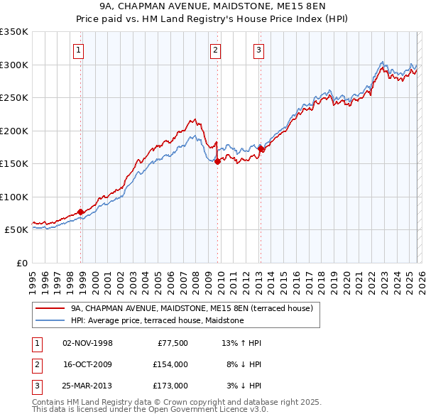 9A, CHAPMAN AVENUE, MAIDSTONE, ME15 8EN: Price paid vs HM Land Registry's House Price Index