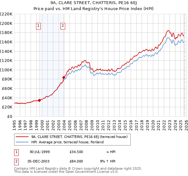 9A, CLARE STREET, CHATTERIS, PE16 6EJ: Price paid vs HM Land Registry's House Price Index