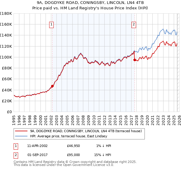 9A, DOGDYKE ROAD, CONINGSBY, LINCOLN, LN4 4TB: Price paid vs HM Land Registry's House Price Index