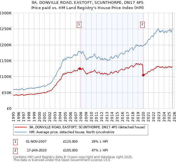 9A, DONVILLE ROAD, EASTOFT, SCUNTHORPE, DN17 4PS: Price paid vs HM Land Registry's House Price Index