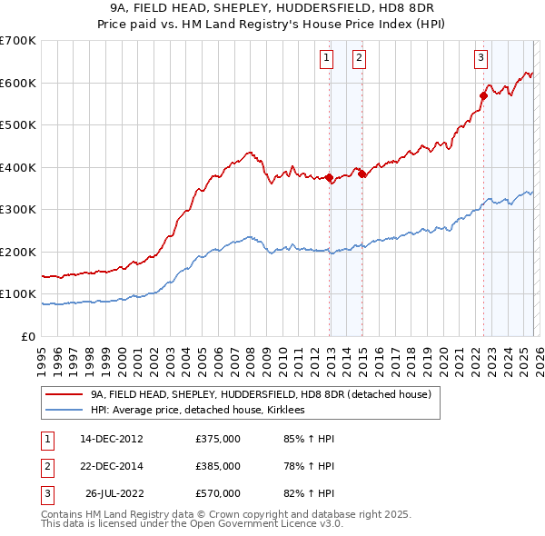 9A, FIELD HEAD, SHEPLEY, HUDDERSFIELD, HD8 8DR: Price paid vs HM Land Registry's House Price Index