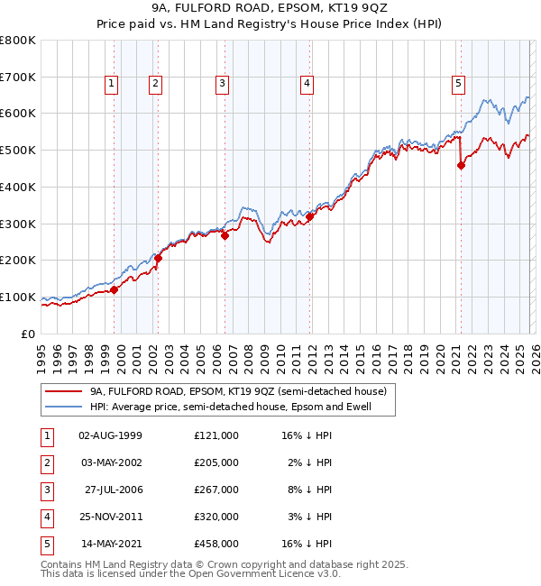 9A, FULFORD ROAD, EPSOM, KT19 9QZ: Price paid vs HM Land Registry's House Price Index