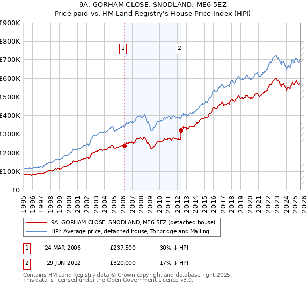 9A, GORHAM CLOSE, SNODLAND, ME6 5EZ: Price paid vs HM Land Registry's House Price Index