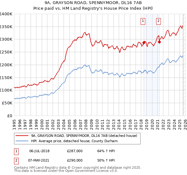 9A, GRAYSON ROAD, SPENNYMOOR, DL16 7AB: Price paid vs HM Land Registry's House Price Index