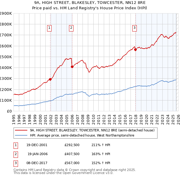 9A, HIGH STREET, BLAKESLEY, TOWCESTER, NN12 8RE: Price paid vs HM Land Registry's House Price Index