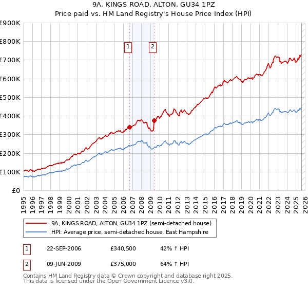 9A, KINGS ROAD, ALTON, GU34 1PZ: Price paid vs HM Land Registry's House Price Index
