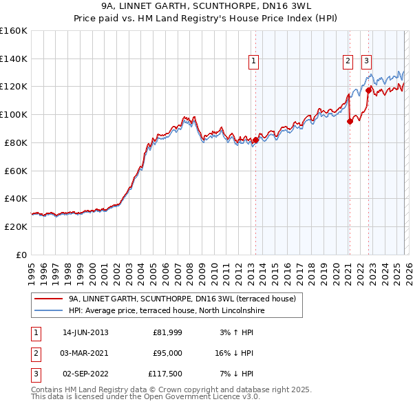 9A, LINNET GARTH, SCUNTHORPE, DN16 3WL: Price paid vs HM Land Registry's House Price Index