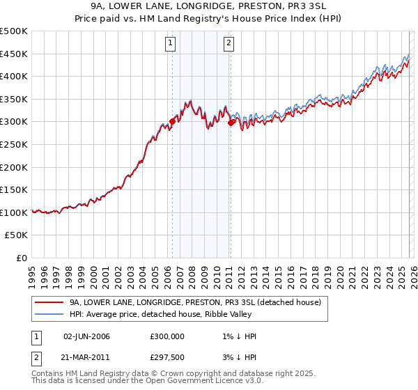 9A, LOWER LANE, LONGRIDGE, PRESTON, PR3 3SL: Price paid vs HM Land Registry's House Price Index