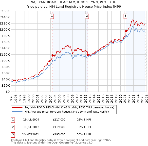 9A, LYNN ROAD, HEACHAM, KING'S LYNN, PE31 7HU: Price paid vs HM Land Registry's House Price Index