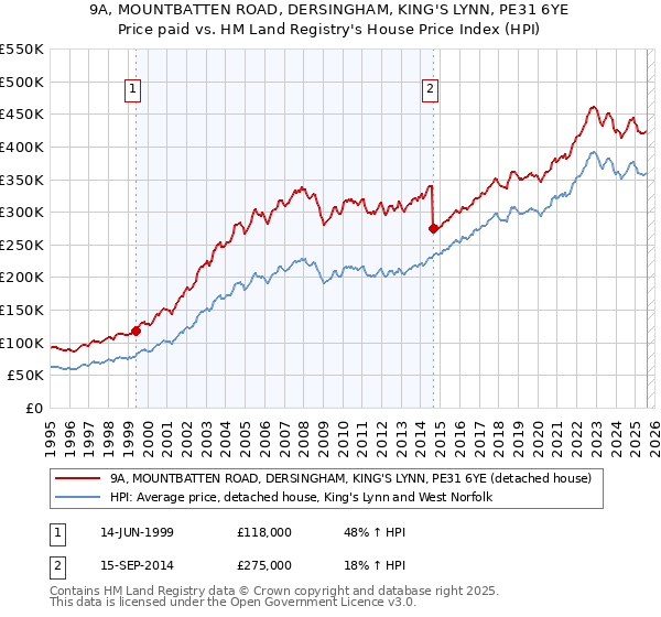 9A, MOUNTBATTEN ROAD, DERSINGHAM, KING'S LYNN, PE31 6YE: Price paid vs HM Land Registry's House Price Index