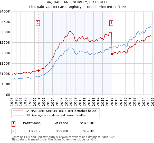 9A, NAB LANE, SHIPLEY, BD18 4EH: Price paid vs HM Land Registry's House Price Index