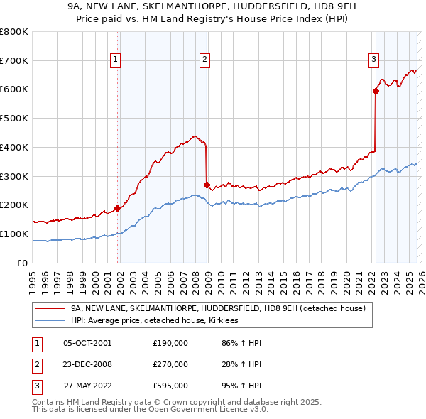9A, NEW LANE, SKELMANTHORPE, HUDDERSFIELD, HD8 9EH: Price paid vs HM Land Registry's House Price Index