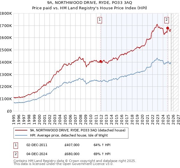 9A, NORTHWOOD DRIVE, RYDE, PO33 3AQ: Price paid vs HM Land Registry's House Price Index