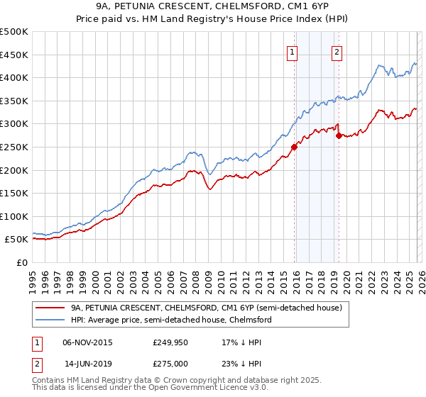 9A, PETUNIA CRESCENT, CHELMSFORD, CM1 6YP: Price paid vs HM Land Registry's House Price Index