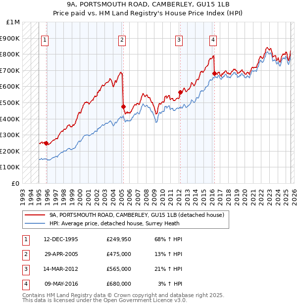 9A, PORTSMOUTH ROAD, CAMBERLEY, GU15 1LB: Price paid vs HM Land Registry's House Price Index