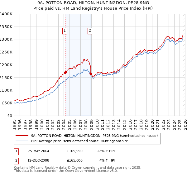 9A, POTTON ROAD, HILTON, HUNTINGDON, PE28 9NG: Price paid vs HM Land Registry's House Price Index