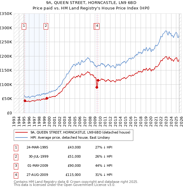 9A, QUEEN STREET, HORNCASTLE, LN9 6BD: Price paid vs HM Land Registry's House Price Index