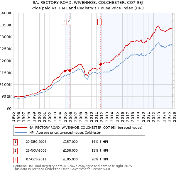 9A, RECTORY ROAD, WIVENHOE, COLCHESTER, CO7 9EJ: Price paid vs HM Land Registry's House Price Index