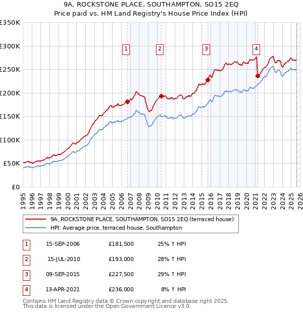 9A, ROCKSTONE PLACE, SOUTHAMPTON, SO15 2EQ: Price paid vs HM Land Registry's House Price Index
