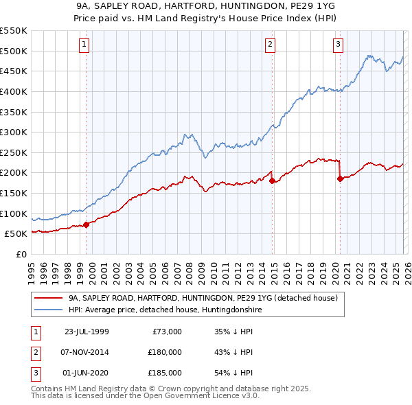 9A, SAPLEY ROAD, HARTFORD, HUNTINGDON, PE29 1YG: Price paid vs HM Land Registry's House Price Index