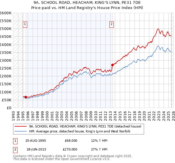 9A, SCHOOL ROAD, HEACHAM, KING'S LYNN, PE31 7DE: Price paid vs HM Land Registry's House Price Index
