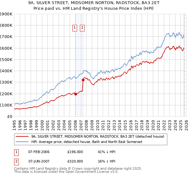 9A, SILVER STREET, MIDSOMER NORTON, RADSTOCK, BA3 2ET: Price paid vs HM Land Registry's House Price Index