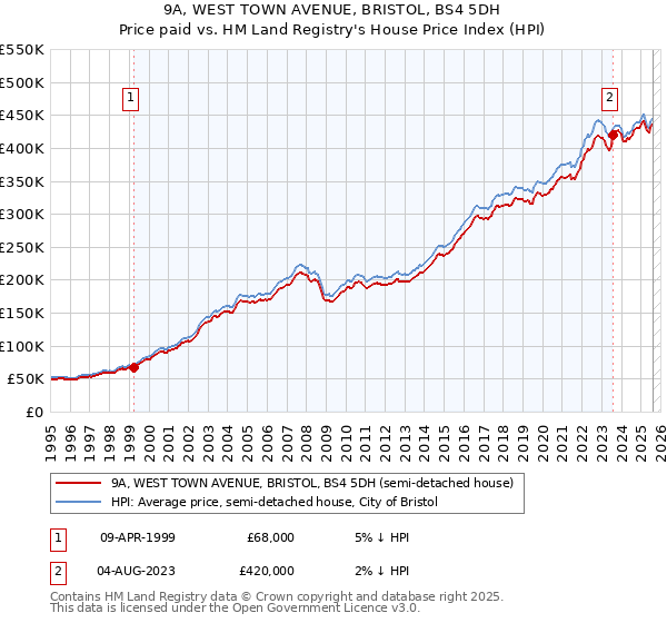 9A, WEST TOWN AVENUE, BRISTOL, BS4 5DH: Price paid vs HM Land Registry's House Price Index