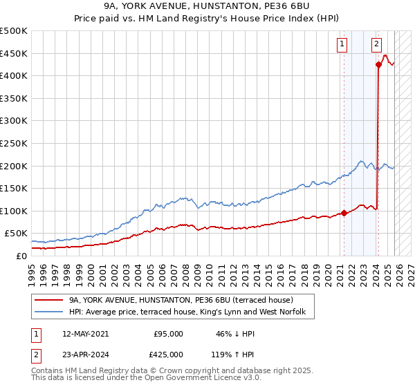 9A, YORK AVENUE, HUNSTANTON, PE36 6BU: Price paid vs HM Land Registry's House Price Index