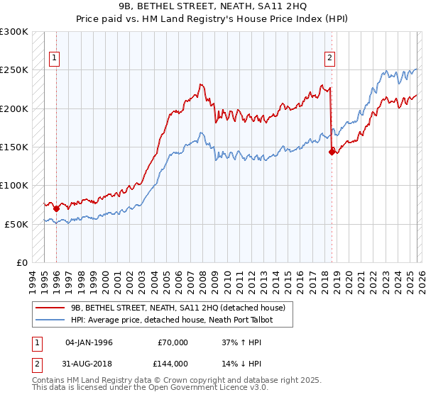 9B, BETHEL STREET, NEATH, SA11 2HQ: Price paid vs HM Land Registry's House Price Index
