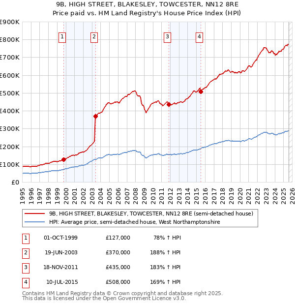 9B, HIGH STREET, BLAKESLEY, TOWCESTER, NN12 8RE: Price paid vs HM Land Registry's House Price Index