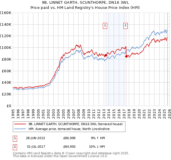 9B, LINNET GARTH, SCUNTHORPE, DN16 3WL: Price paid vs HM Land Registry's House Price Index