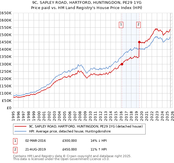 9C, SAPLEY ROAD, HARTFORD, HUNTINGDON, PE29 1YG: Price paid vs HM Land Registry's House Price Index