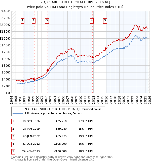 9D, CLARE STREET, CHATTERIS, PE16 6EJ: Price paid vs HM Land Registry's House Price Index