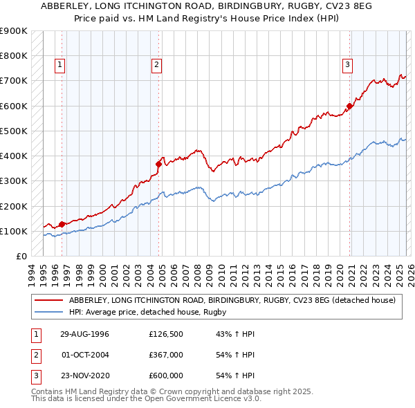 ABBERLEY, LONG ITCHINGTON ROAD, BIRDINGBURY, RUGBY, CV23 8EG: Price paid vs HM Land Registry's House Price Index