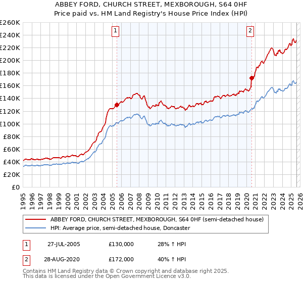 ABBEY FORD, CHURCH STREET, MEXBOROUGH, S64 0HF: Price paid vs HM Land Registry's House Price Index