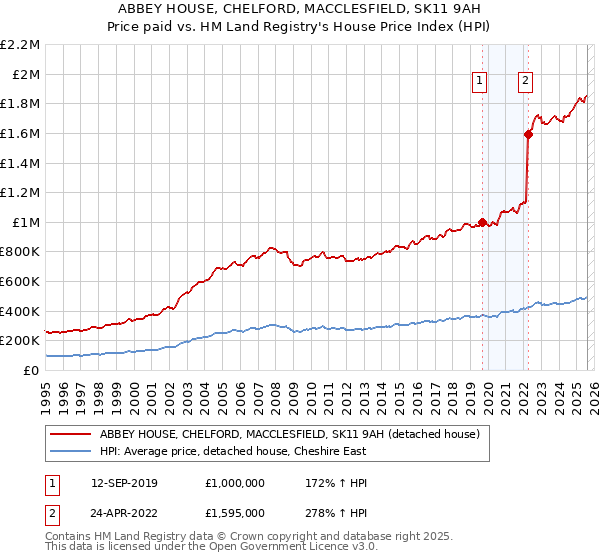 ABBEY HOUSE, CHELFORD, MACCLESFIELD, SK11 9AH: Price paid vs HM Land Registry's House Price Index