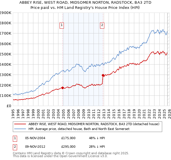 ABBEY RISE, WEST ROAD, MIDSOMER NORTON, RADSTOCK, BA3 2TD: Price paid vs HM Land Registry's House Price Index
