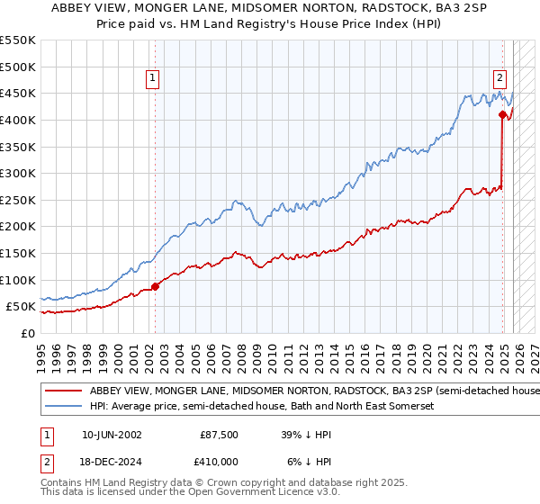 ABBEY VIEW, MONGER LANE, MIDSOMER NORTON, RADSTOCK, BA3 2SP: Price paid vs HM Land Registry's House Price Index