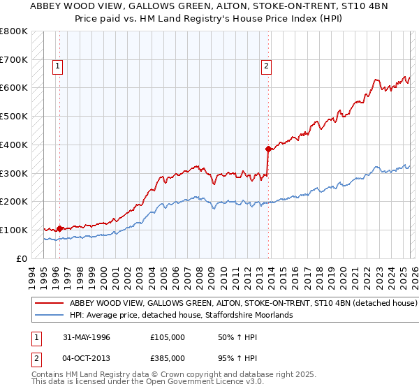 ABBEY WOOD VIEW, GALLOWS GREEN, ALTON, STOKE-ON-TRENT, ST10 4BN: Price paid vs HM Land Registry's House Price Index