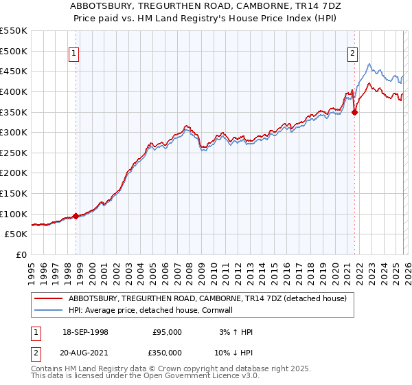 ABBOTSBURY, TREGURTHEN ROAD, CAMBORNE, TR14 7DZ: Price paid vs HM Land Registry's House Price Index